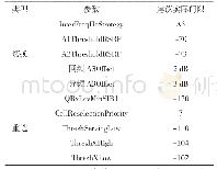 表7 皮基站典型重选和切换优化