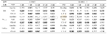 《表1 设定先验环境噪声为10 s时，在SD2002和AISHELL-1下基线系统、传统VTS方法和VTS-F方法在混有不同信噪比的3种噪声下的正确识别率》