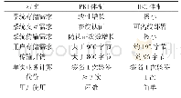 表1 PKI与IBC技术对比