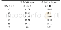 《表1 不同温度下激光器的微分电阻值的变化》