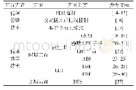 表2 共存技术分类：LTE-U与WiFi共存技术综述