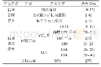 《表2 共存技术分类：LTE-U与WiFi共存技术综述》