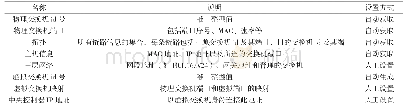 《表2 域控制器参数：软件定义网络三层路由策略研究》