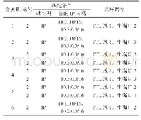 《表4 交换机域间流信息：软件定义网络三层路由策略研究》