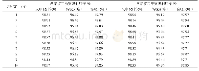 表2 首次实验结果对比：5G移动通信中基于安全信任的网络切片部署策略研究