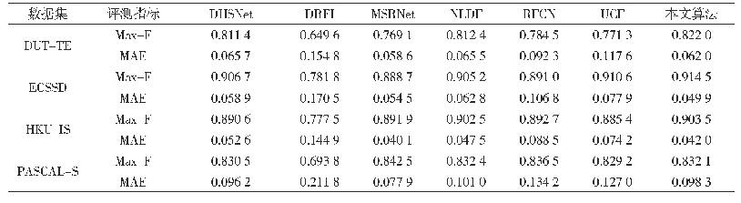 表1 本文算法和其他6种算法在4种数据集评测指标对比结果