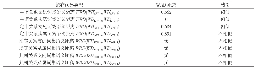 表6 例句A与B的依存词集相似结果