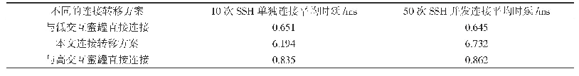 表1 性能测试结果：基于连接状态和SDN的混合蜜网TCP连接转移方案