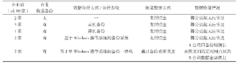表1 2020年第二季度中国华东区勒索软件攻击10起案例分析表