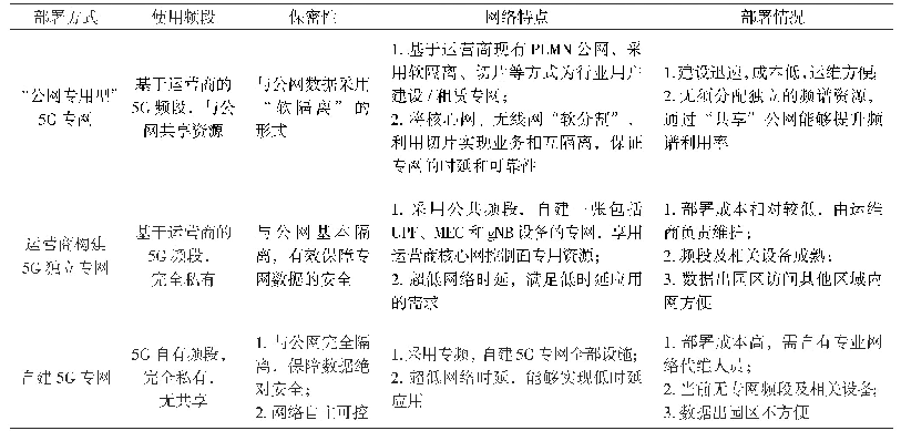 表1 监狱5G专网部署方式