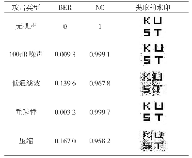 表1 脆弱性测试：一种基于MD5码与DWT的半脆弱性音频水印