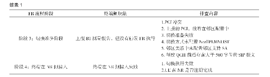 《表1 各阶段排查策略：EPS FB完成后无法快速返回5G的对策研究》