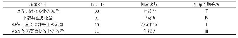 表2 流量分类表：边缘网络环境下基于流量分类的SDN-NDN缓存策略