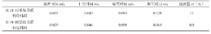 表1 单位阶跃输入时二阶系统动态性能指标