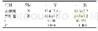 《表2 两组患者接受护理前后QOL量表分值观察[(±s)，分]》