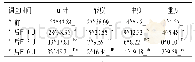 表2 所有患者治疗前后焦虑情绪比较[n(%)]