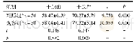 《表2 两组患者髋关节功能对比(±s，分)》