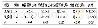 表1 观察组与对照组患者感染发生率比较[n(%)]