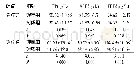 表1 两组治疗前后营养指标对比(±s,n=30)