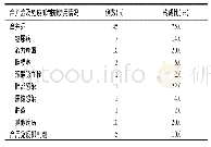 表1 合并症及免疫抑制剂使用情况(n=50)