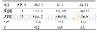 表1 对两组术后1 d、2 d、3 d的疼痛程度对比分析(±s)