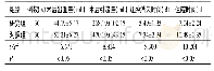 《表2 对两组临床指标对比分析(±s)》