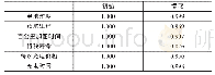 《表2 公因子方差：基于综合评价模型的电动汽车性能比较研究》