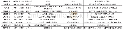 《表1 不同储能技术的比较和研究应用现状》