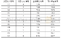 表3 第二组数据故障表