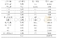 《表1：全自动运行标准下轨道交通通信传输系统方案研究》