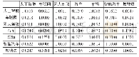 《表3 高频词相似矩阵（部分）》