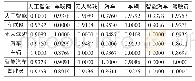 表4 高频词相异矩阵（部分）