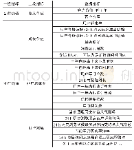 表1 客户终身价值评价体系