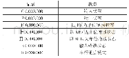 《表1 显示和状态的关系》