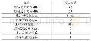 表2 仿真参数设置：基于4GLTE技术的电力无线通信专网研究与方案解决