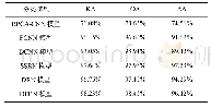 表7 针对IP数据集的分类结果
