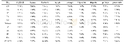 表7 基于精确率-召回率曲线下面积的不同算法比较