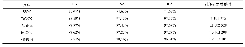 《表6 不同分类方法针对IP数据集的分类精度》