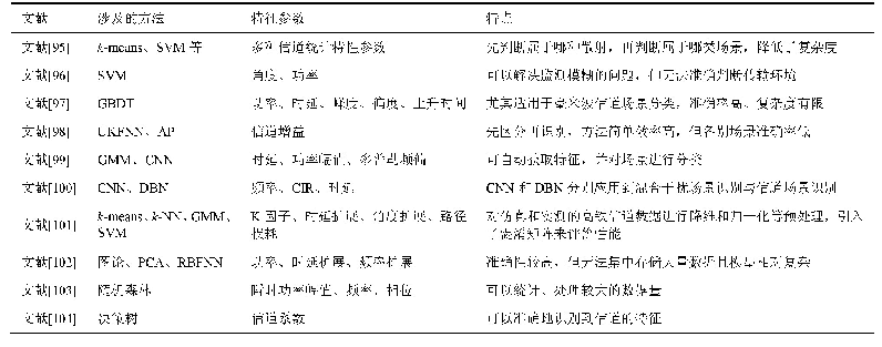 表5 国内外针对无线信道场景识别的研究方法