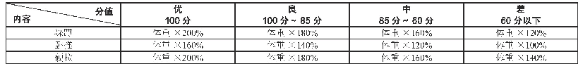 《表2 年终考核表力量测试评分标准》