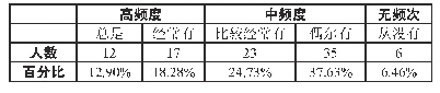 表5 因场地或天气等问题而取消训练的统计（n=93)