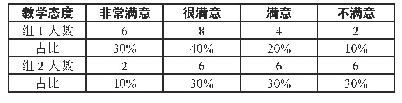 表3 组1、组2学生对教学态度的满意度统计