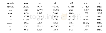 《表2 主要变量描述性统计量》