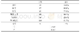 《表3 啦啦操运动员运动损伤类型统计表 (N=120)》