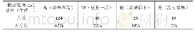 表3 APP进课堂对学生运动效果（生理上）调查表(n=1400)