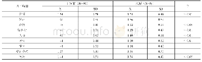 《表7 体育教学干预前后研究对象SCL-90量表因子均分比较结果》