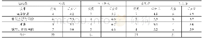 《表1 4名运动员技术使用统计》