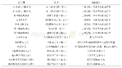 《表1 励磁控制模块输入输出信号》