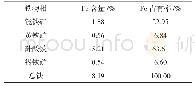 《表2 铁物相分析结果：某磁铁矿尾矿中镜铁矿回收试验研究》