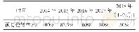 《表1 螺旋输送机2014年-2018年9月预防检修率》